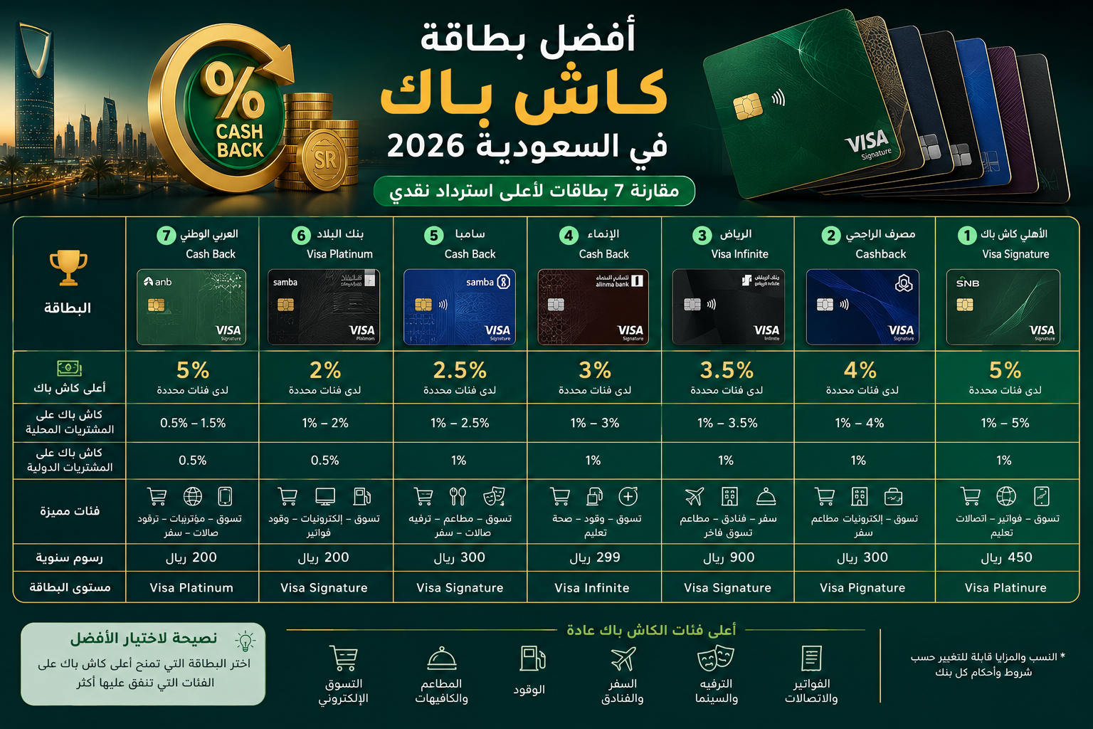 أفضل بطاقة كاش باك في السعودية